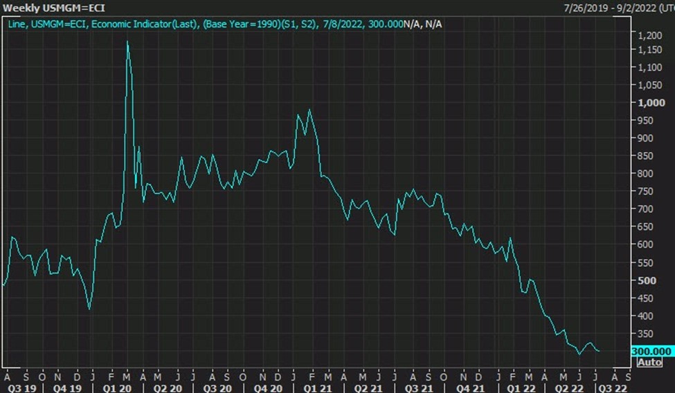 US MBA mortgage applications w.e. 8 July 1.7 vs 5.4 prior Forexlive
